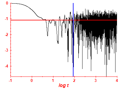 Survival probability log